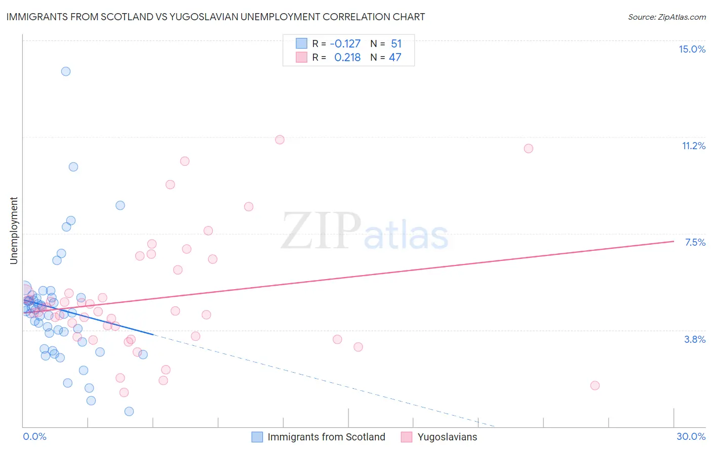 Immigrants from Scotland vs Yugoslavian Unemployment