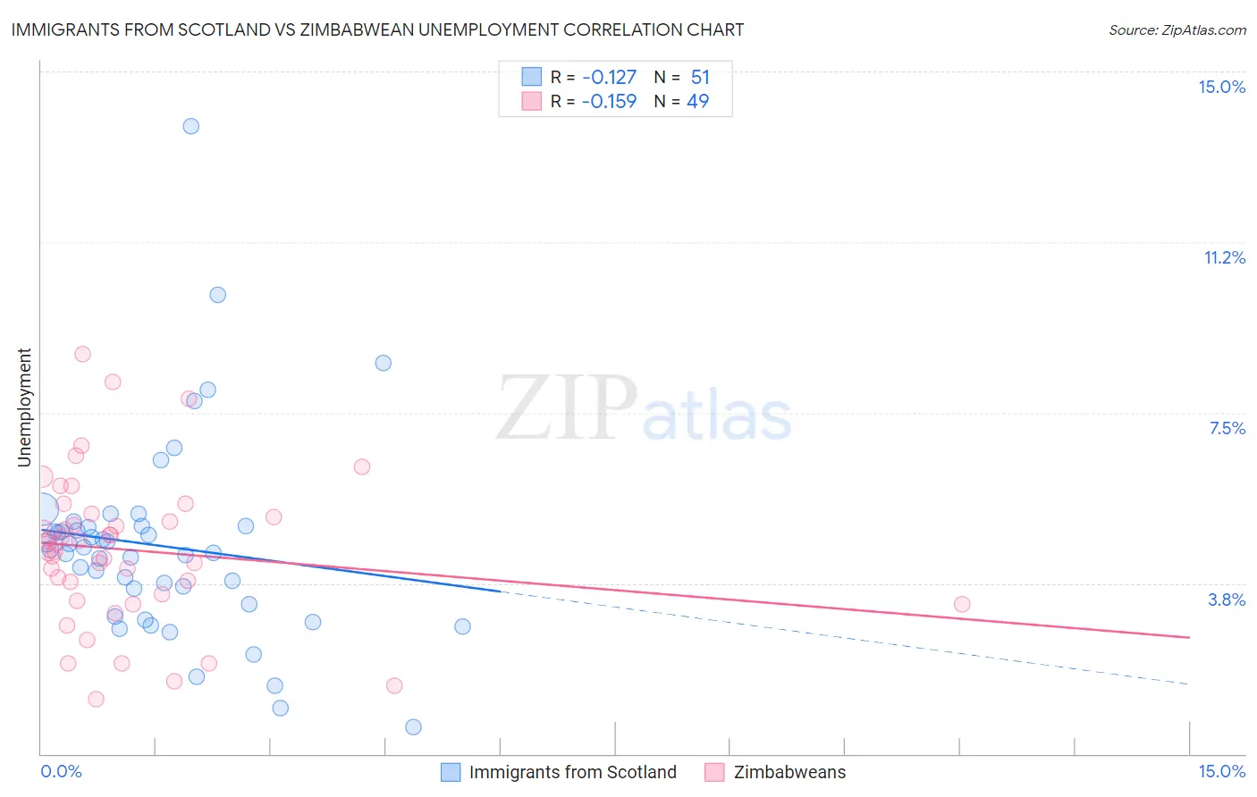 Immigrants from Scotland vs Zimbabwean Unemployment