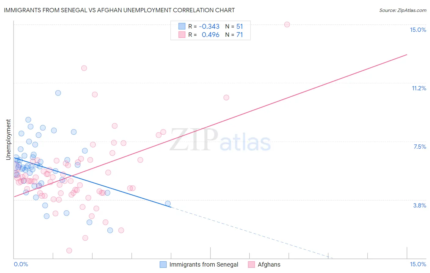 Immigrants from Senegal vs Afghan Unemployment