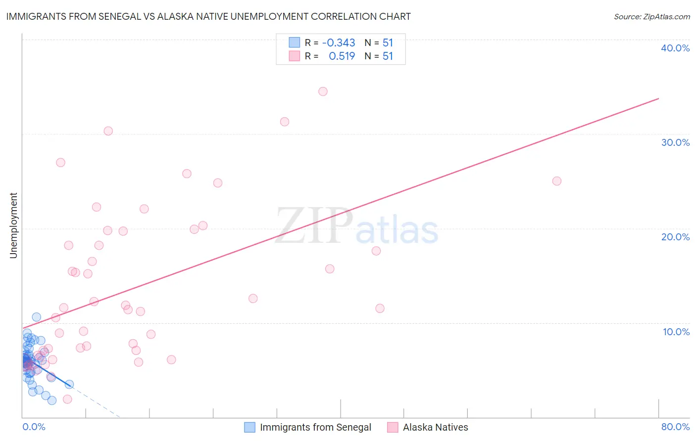 Immigrants from Senegal vs Alaska Native Unemployment