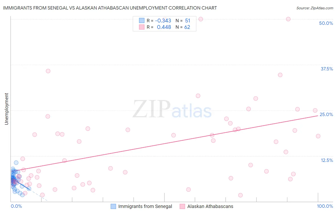 Immigrants from Senegal vs Alaskan Athabascan Unemployment
