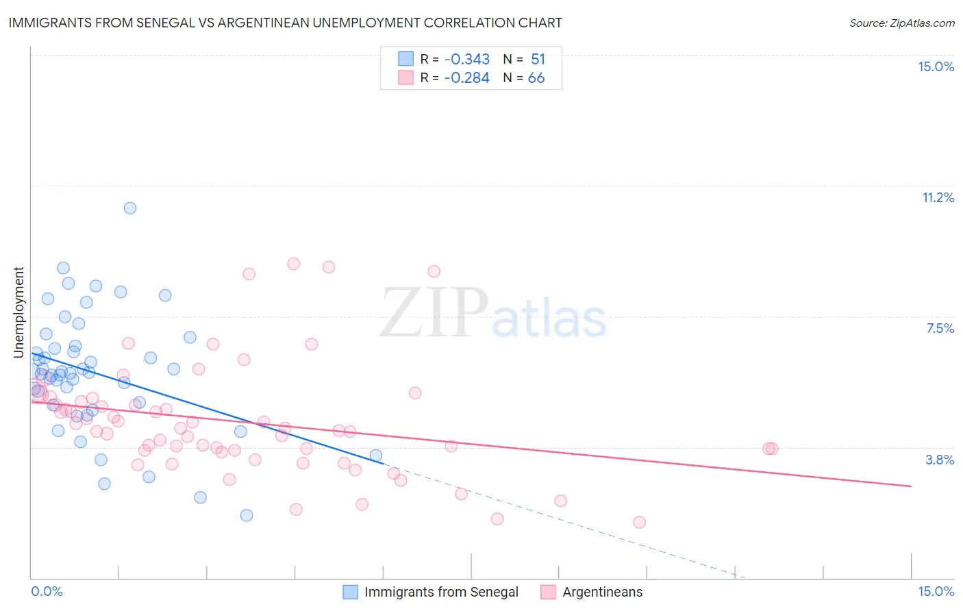 Immigrants from Senegal vs Argentinean Unemployment