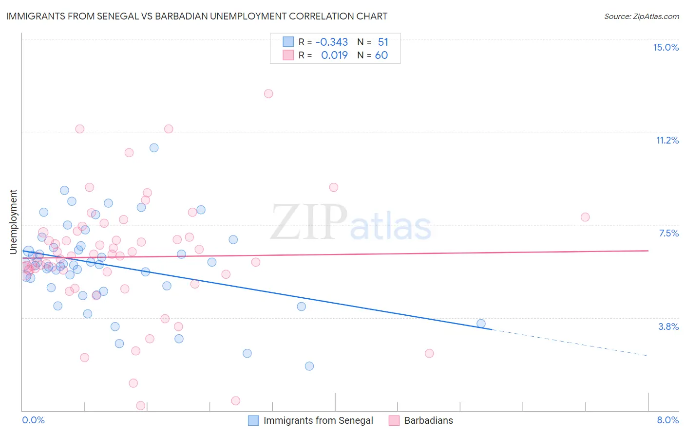 Immigrants from Senegal vs Barbadian Unemployment