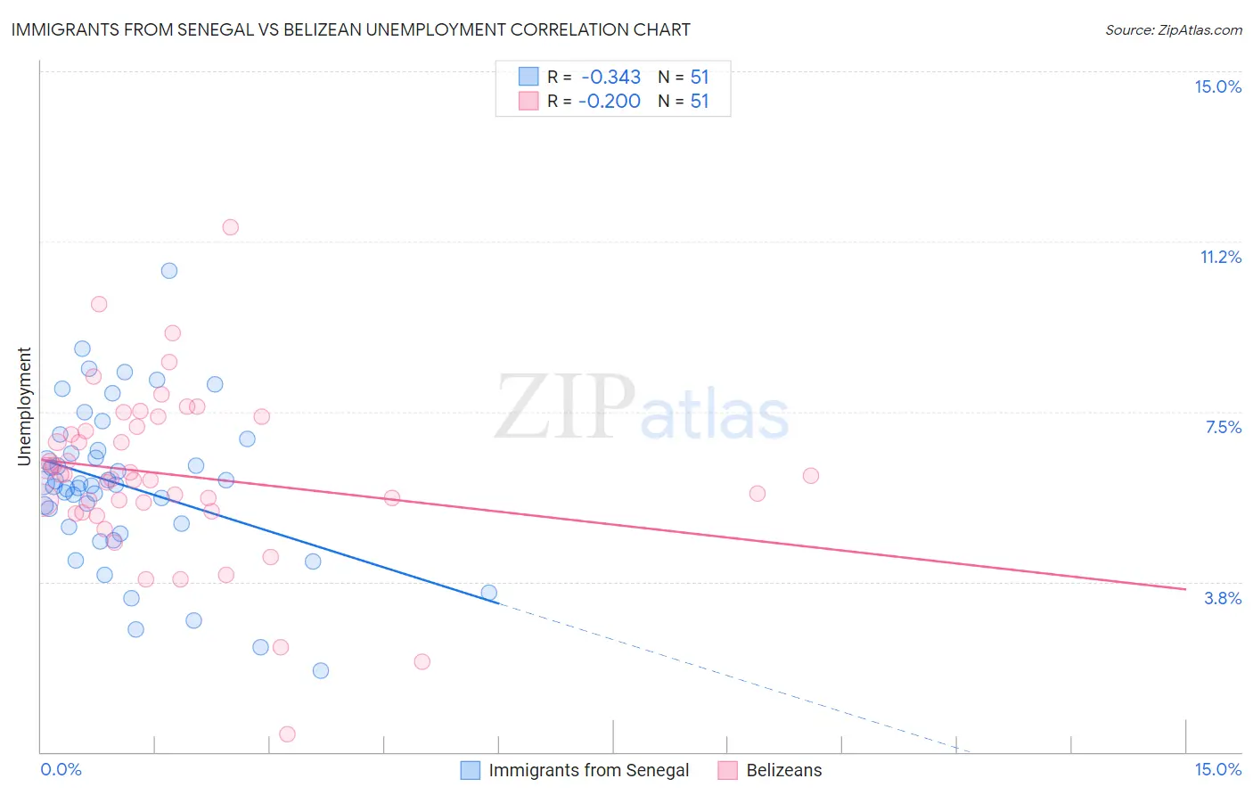 Immigrants from Senegal vs Belizean Unemployment