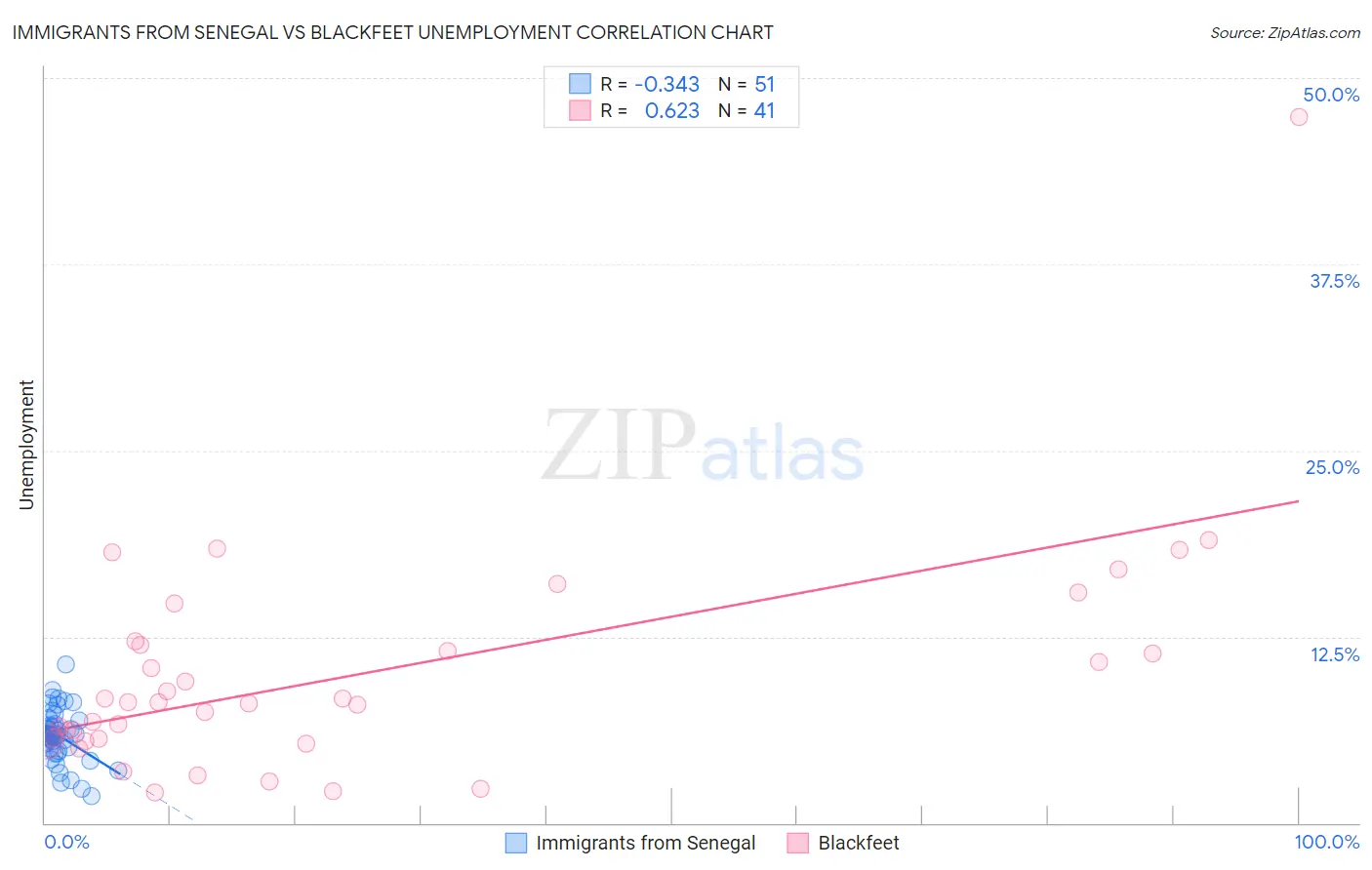 Immigrants from Senegal vs Blackfeet Unemployment