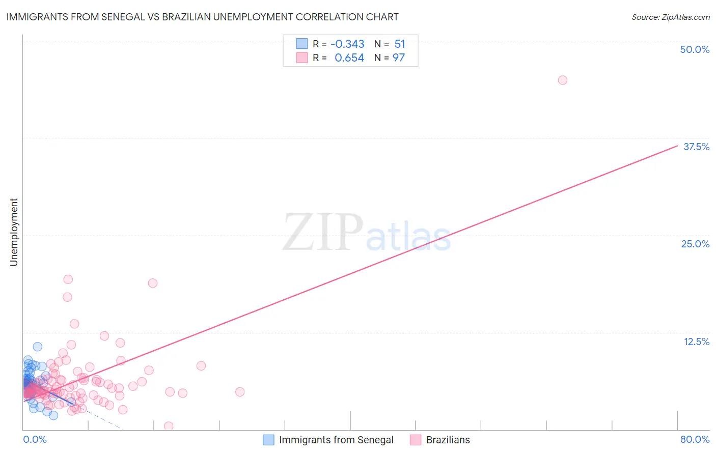 Immigrants from Senegal vs Brazilian Unemployment