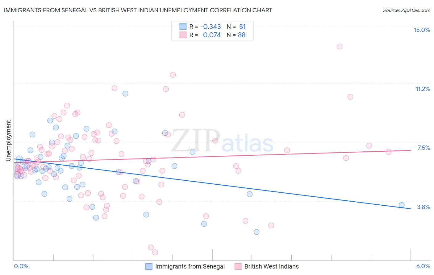 Immigrants from Senegal vs British West Indian Unemployment