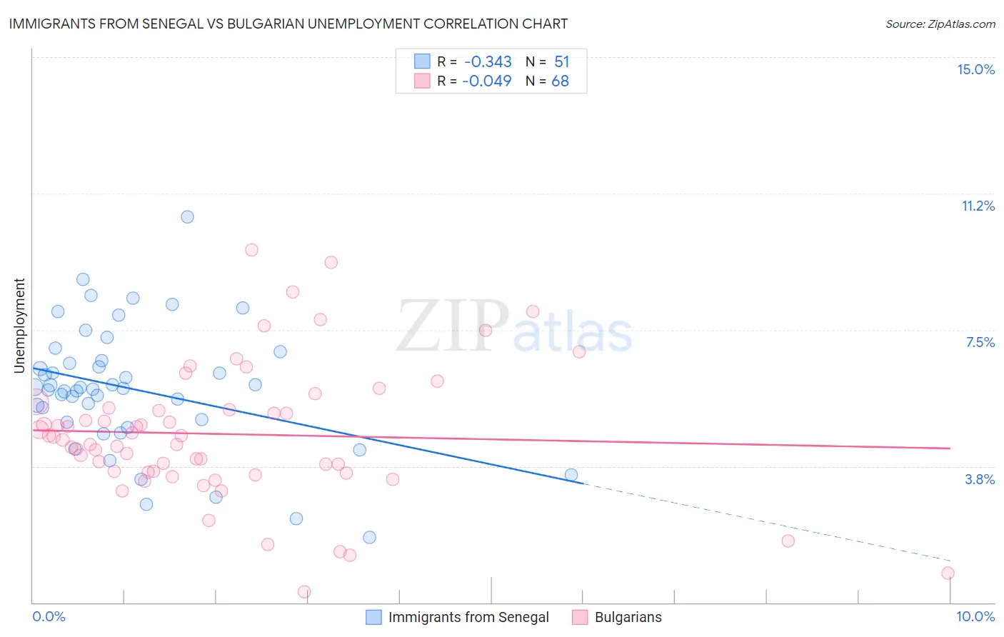 Immigrants from Senegal vs Bulgarian Unemployment