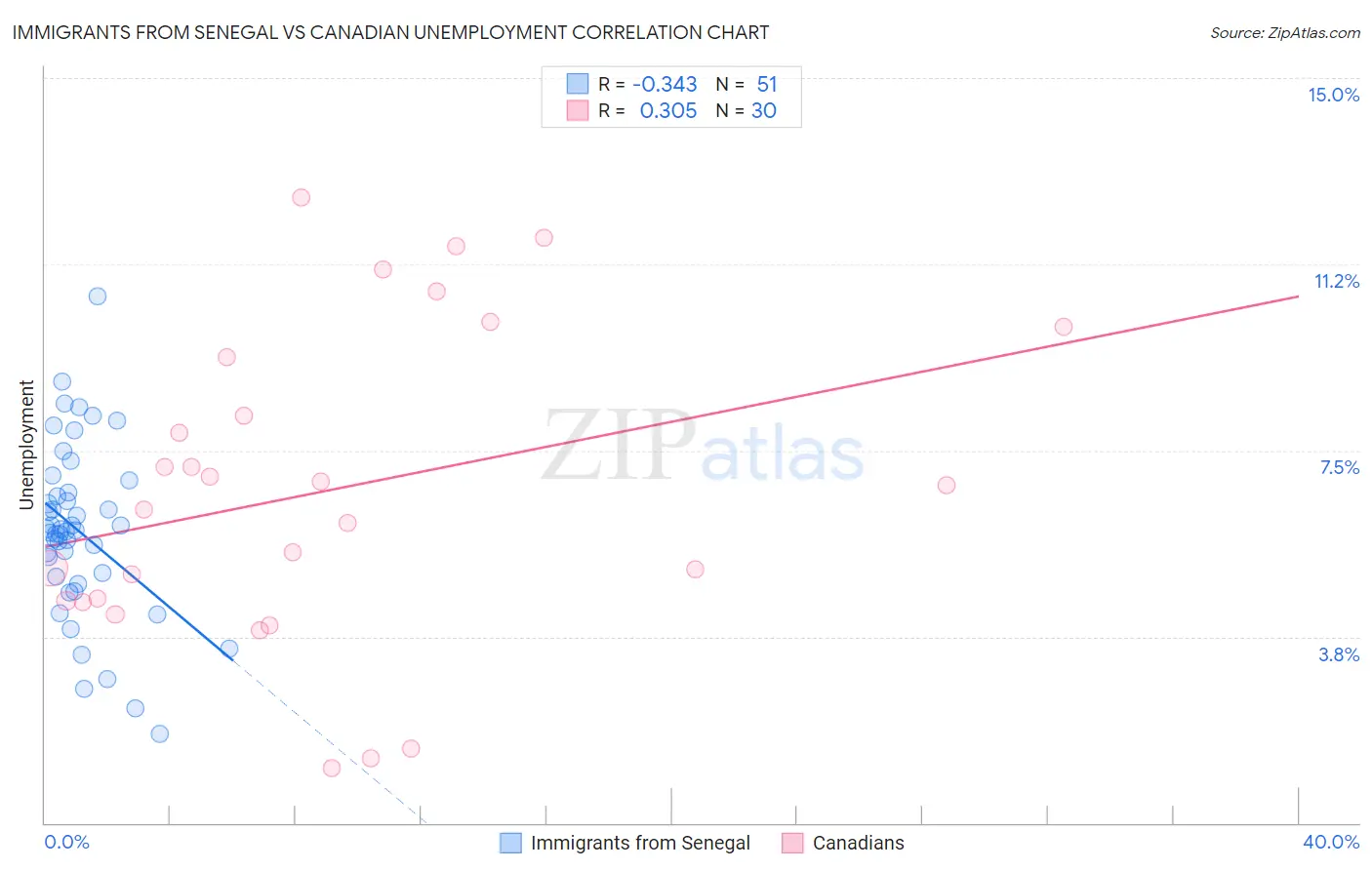 Immigrants from Senegal vs Canadian Unemployment