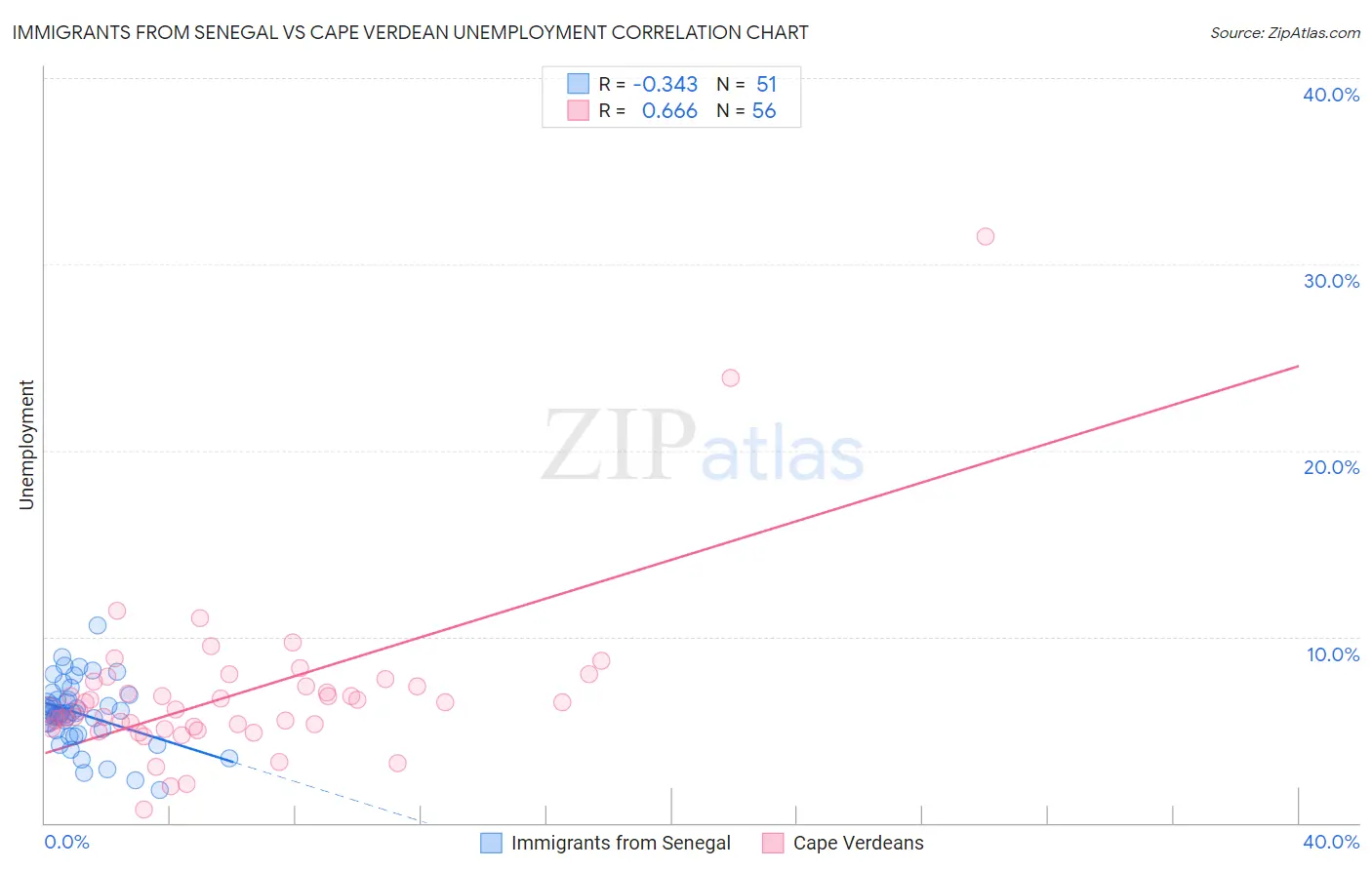 Immigrants from Senegal vs Cape Verdean Unemployment