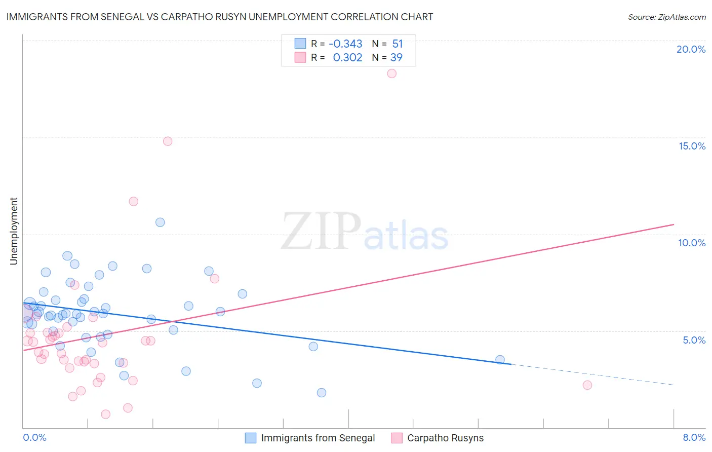 Immigrants from Senegal vs Carpatho Rusyn Unemployment
