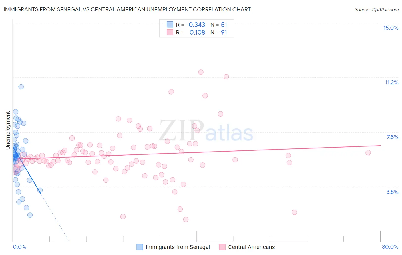 Immigrants from Senegal vs Central American Unemployment