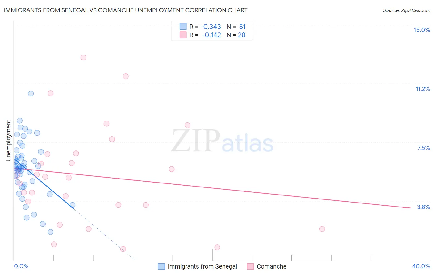 Immigrants from Senegal vs Comanche Unemployment