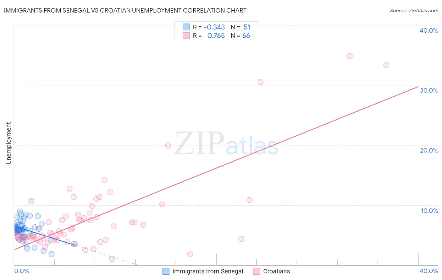 Immigrants from Senegal vs Croatian Unemployment