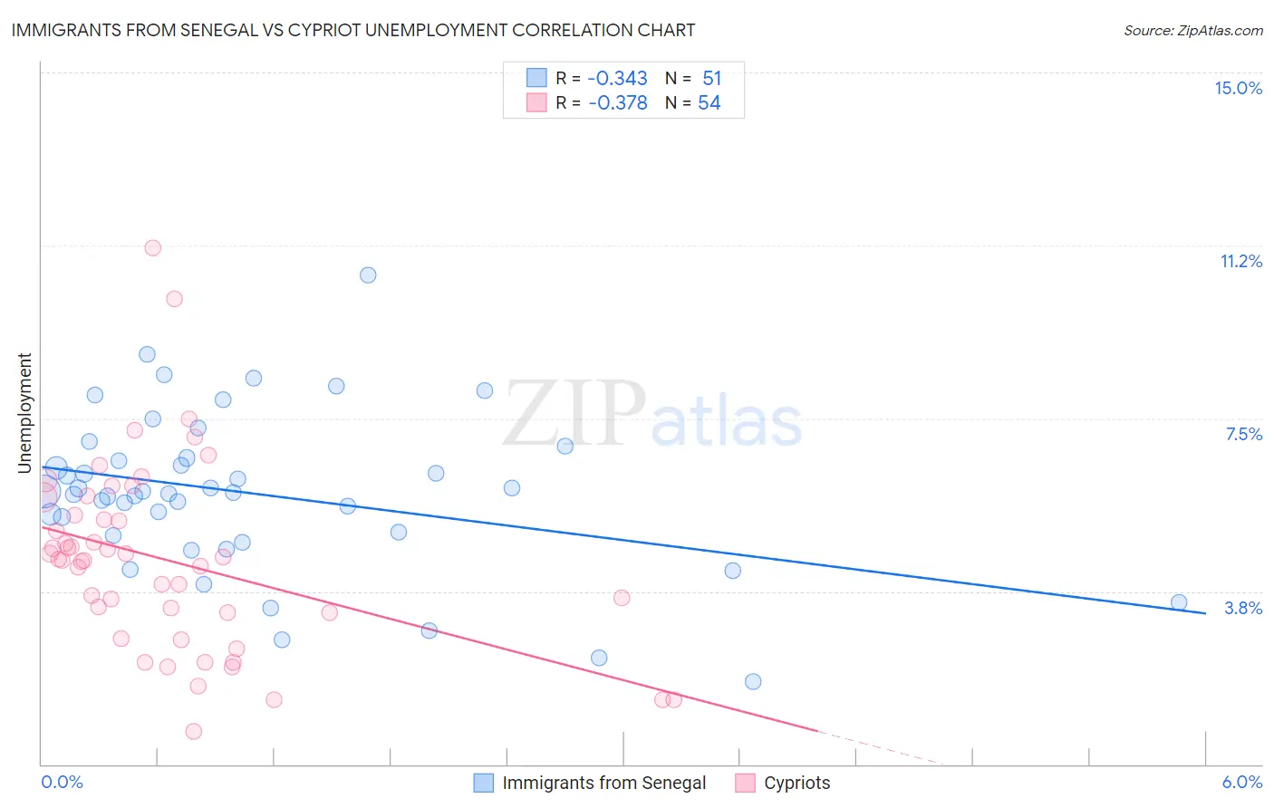Immigrants from Senegal vs Cypriot Unemployment