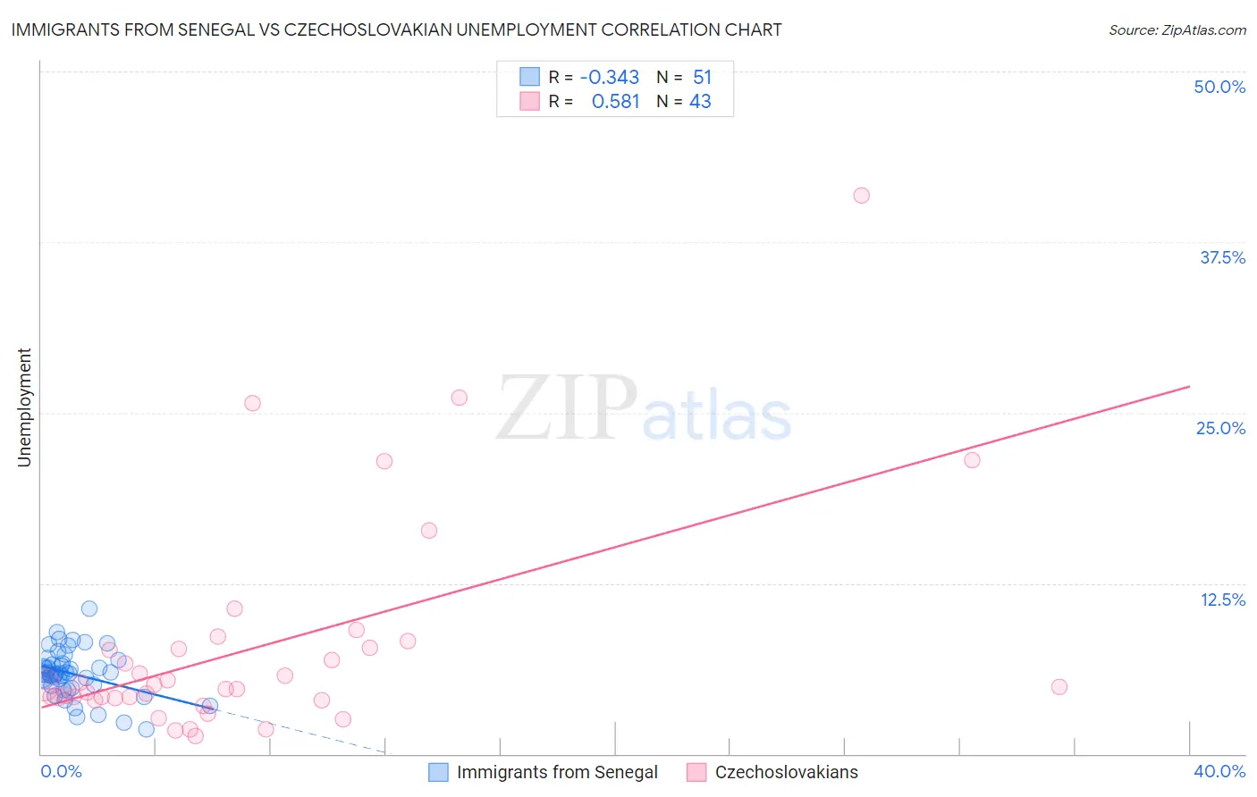 Immigrants from Senegal vs Czechoslovakian Unemployment