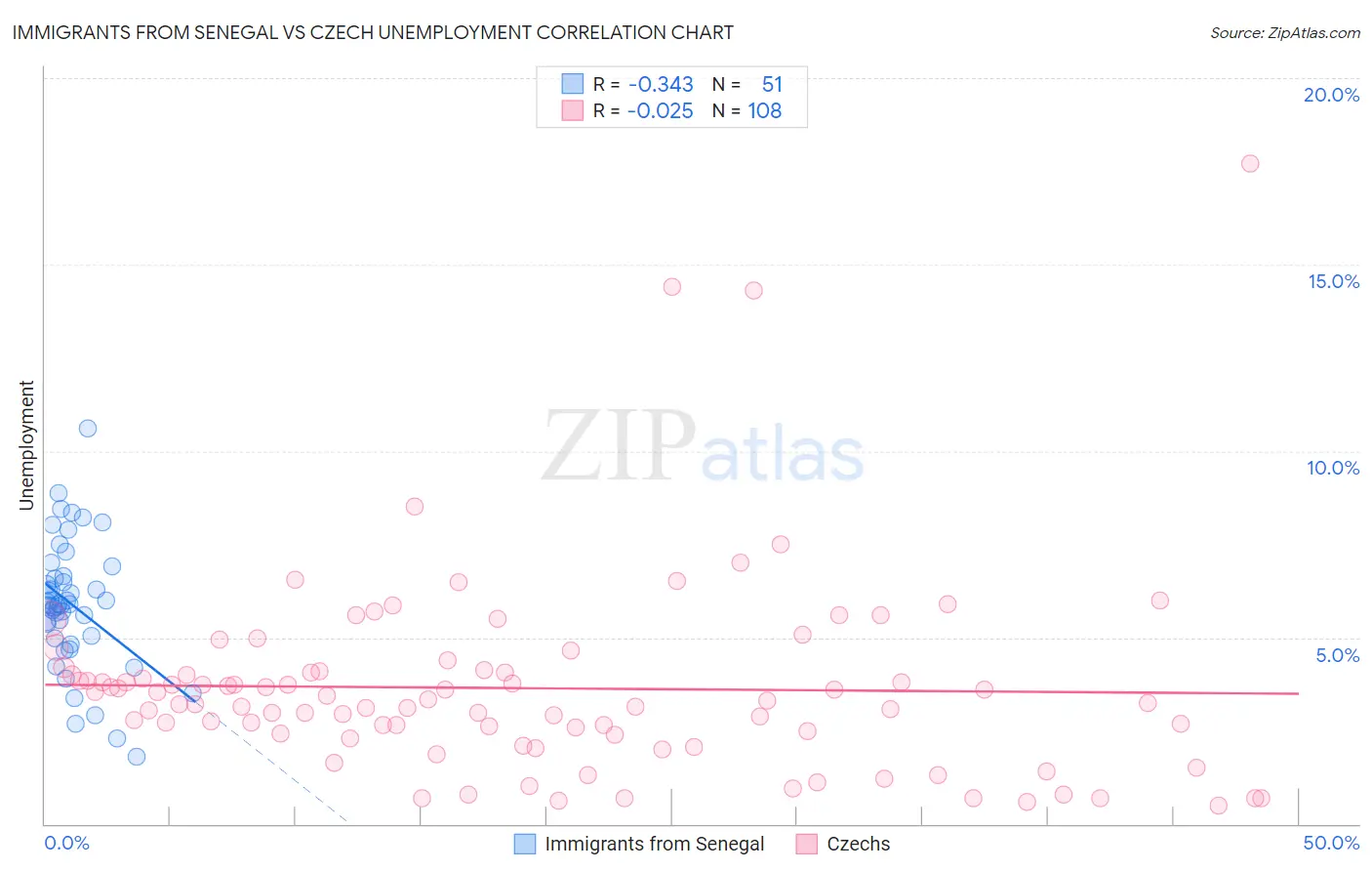 Immigrants from Senegal vs Czech Unemployment