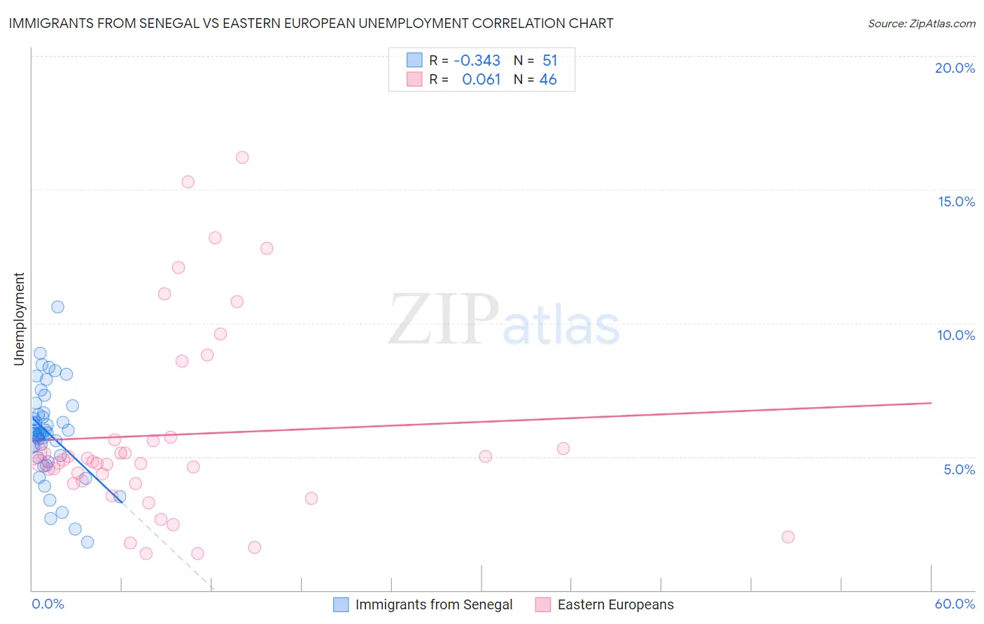 Immigrants from Senegal vs Eastern European Unemployment