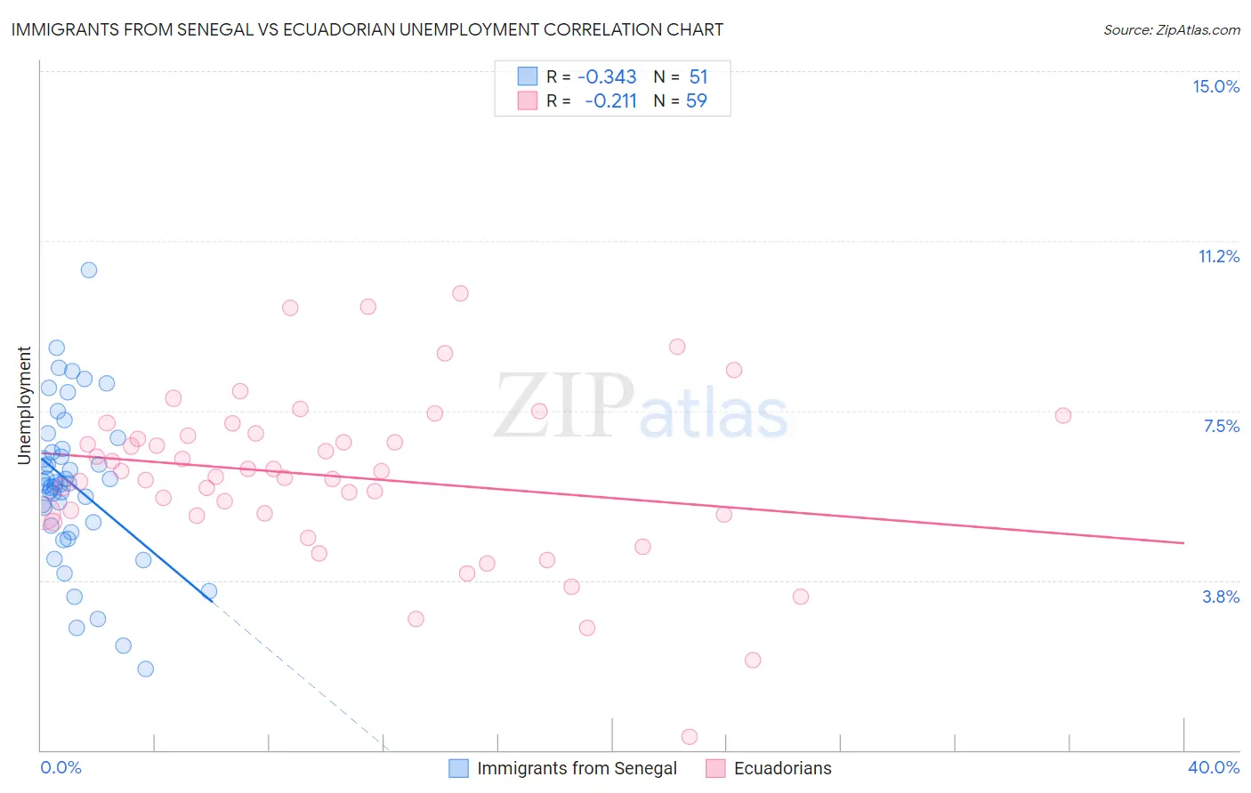 Immigrants from Senegal vs Ecuadorian Unemployment