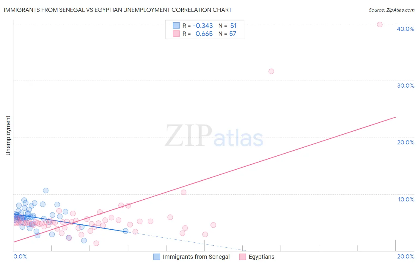Immigrants from Senegal vs Egyptian Unemployment