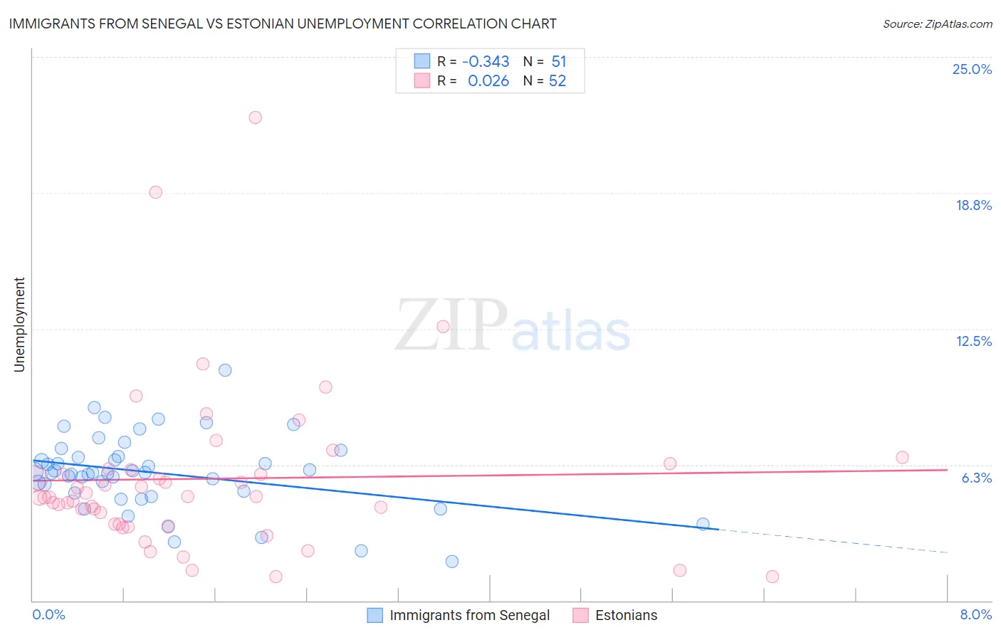 Immigrants from Senegal vs Estonian Unemployment