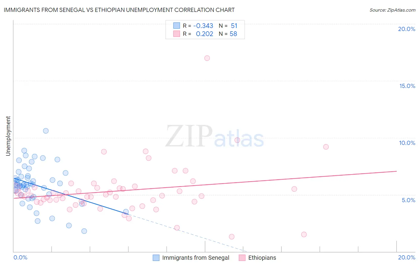 Immigrants from Senegal vs Ethiopian Unemployment