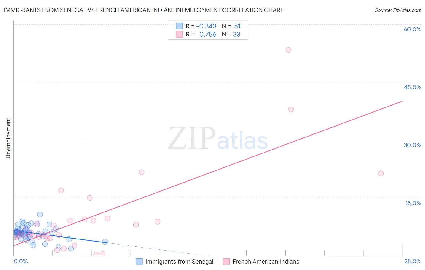 Immigrants from Senegal vs French American Indian Unemployment