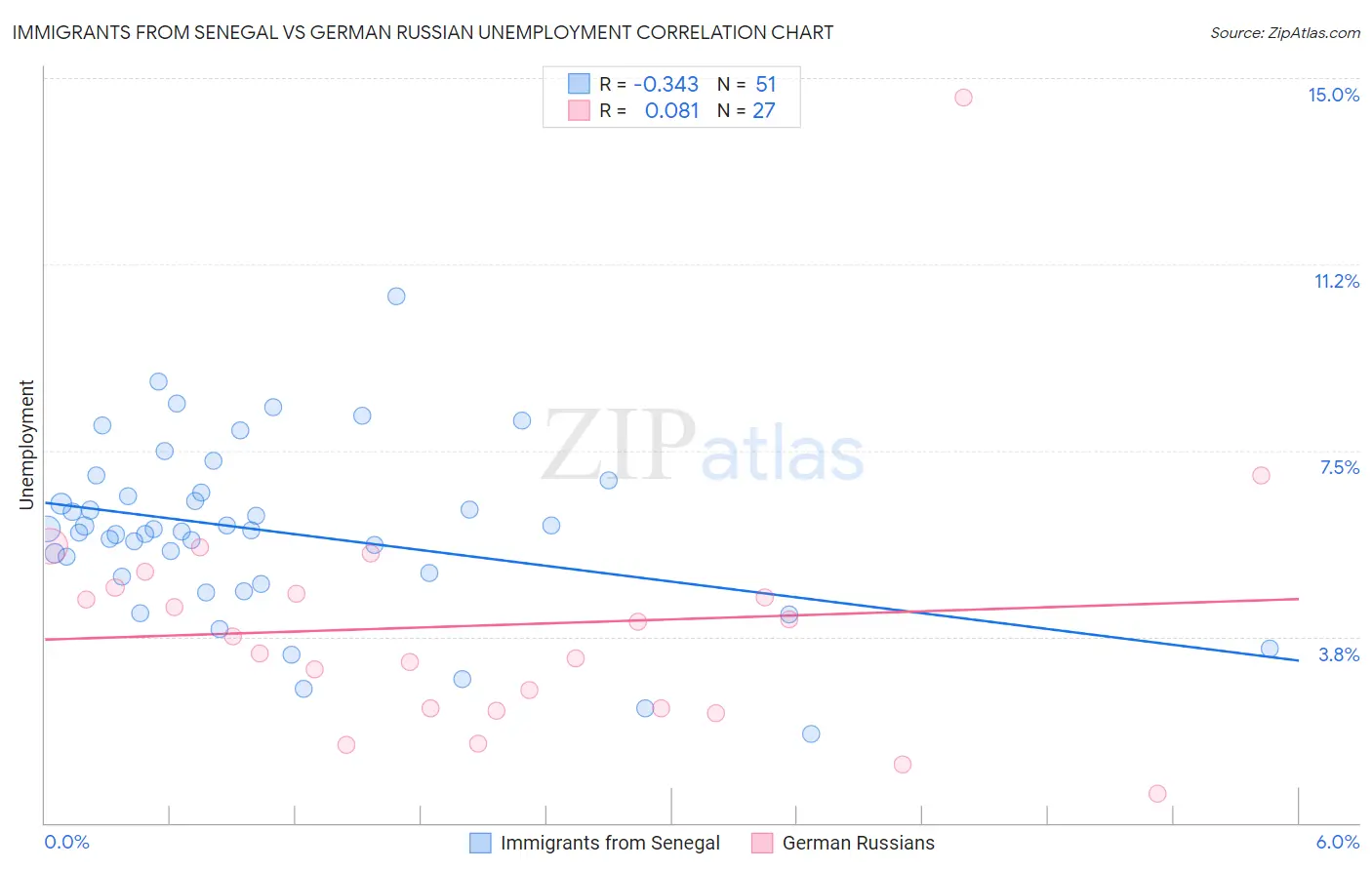 Immigrants from Senegal vs German Russian Unemployment