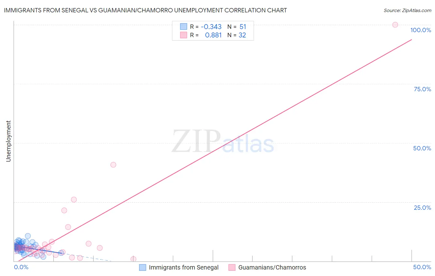 Immigrants from Senegal vs Guamanian/Chamorro Unemployment