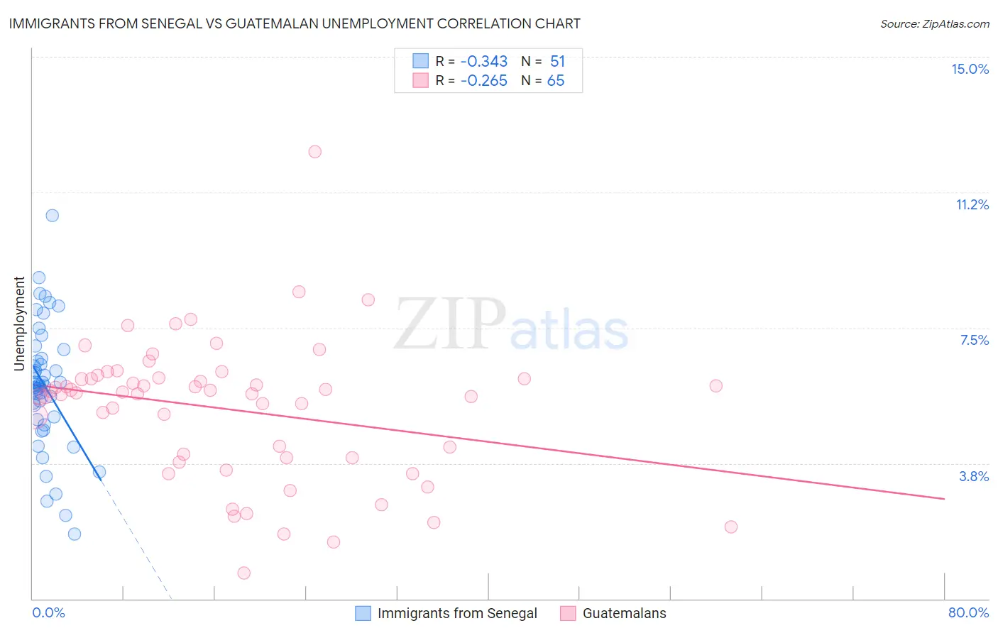 Immigrants from Senegal vs Guatemalan Unemployment