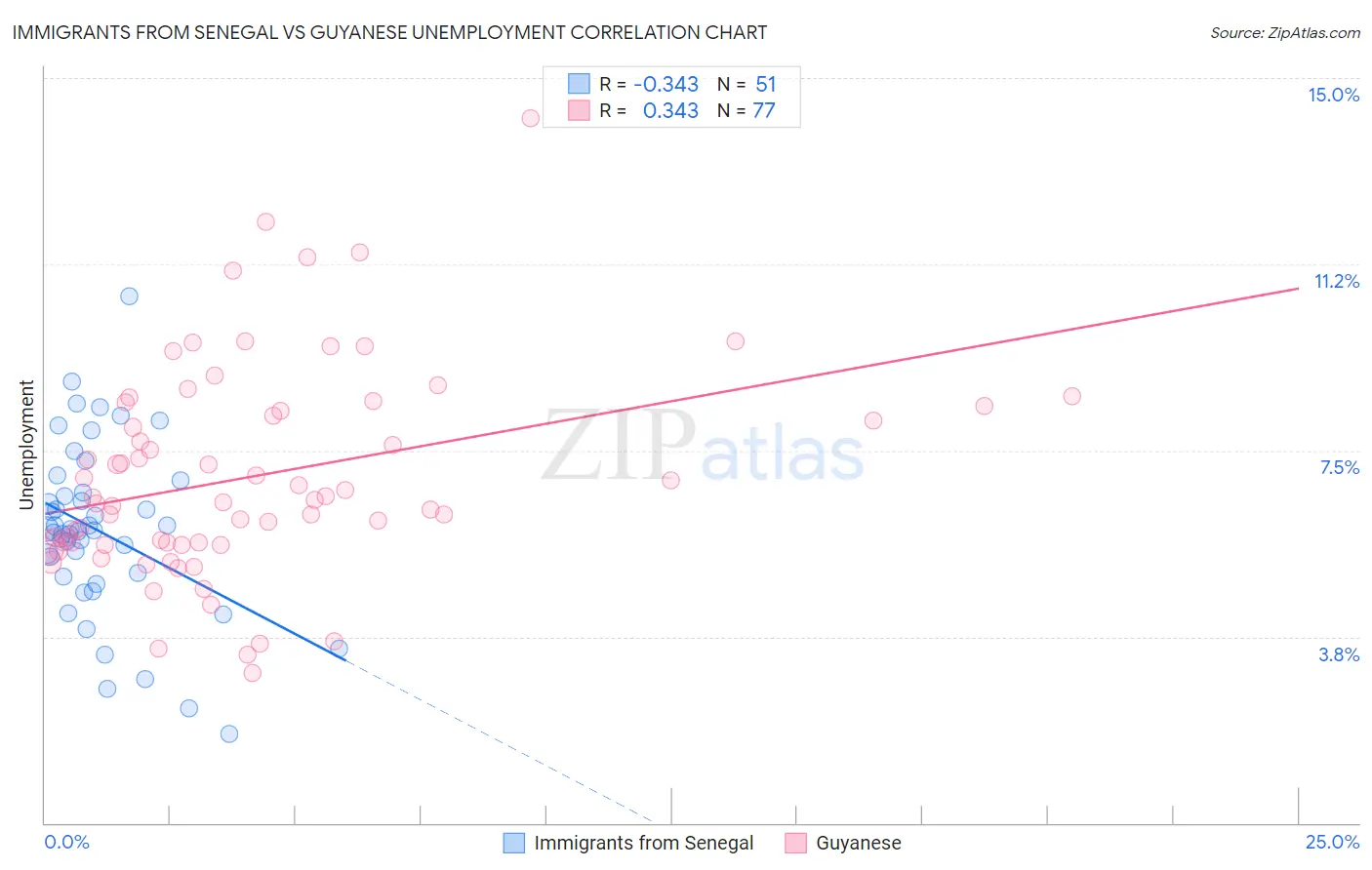 Immigrants from Senegal vs Guyanese Unemployment