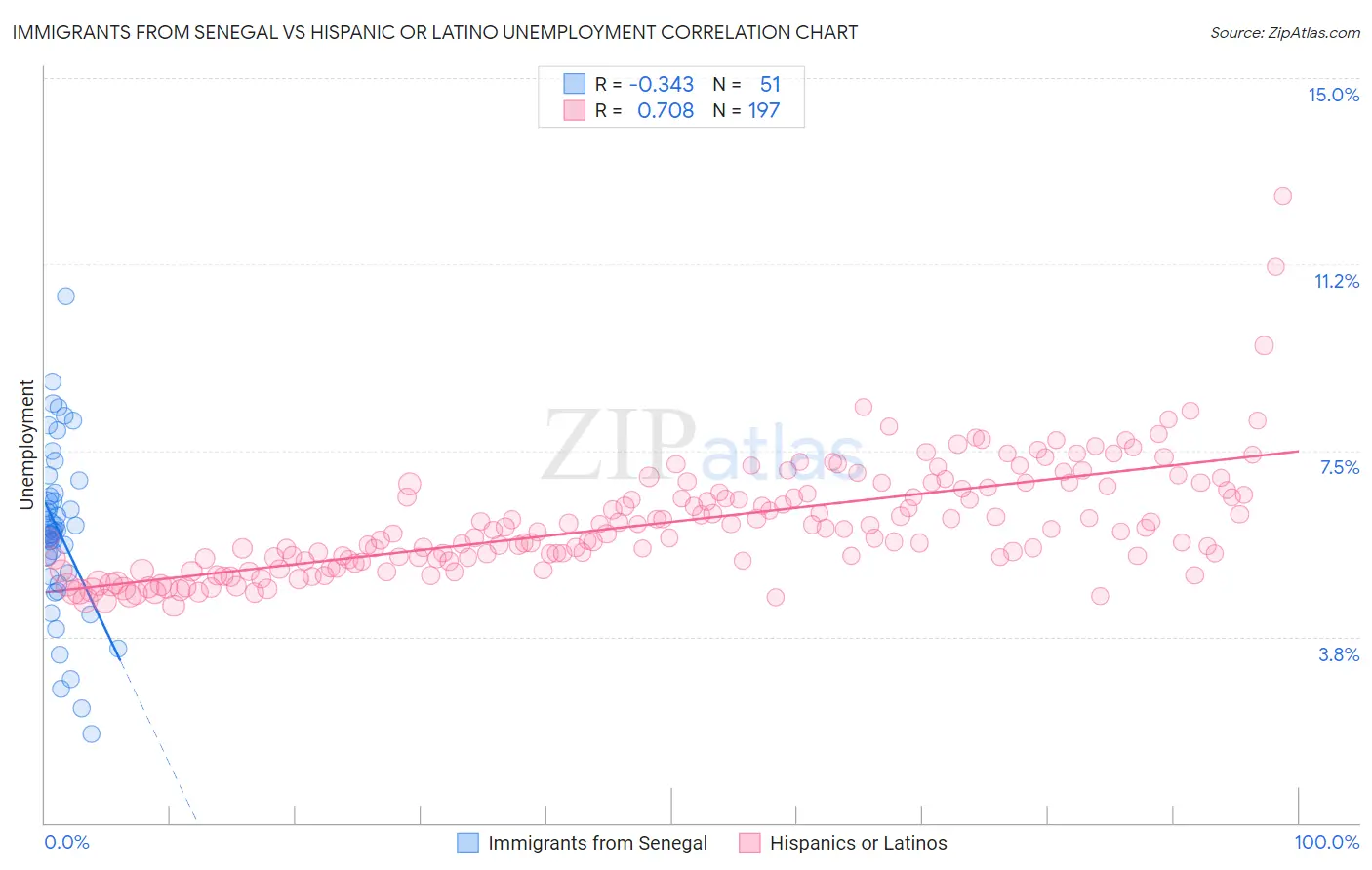 Immigrants from Senegal vs Hispanic or Latino Unemployment