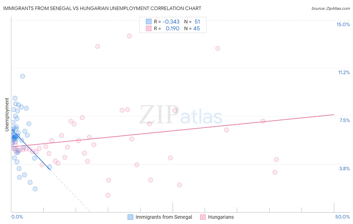 Immigrants from Senegal vs Hungarian Unemployment