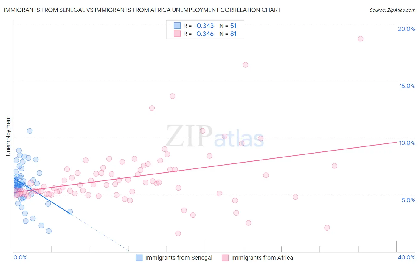 Immigrants from Senegal vs Immigrants from Africa Unemployment