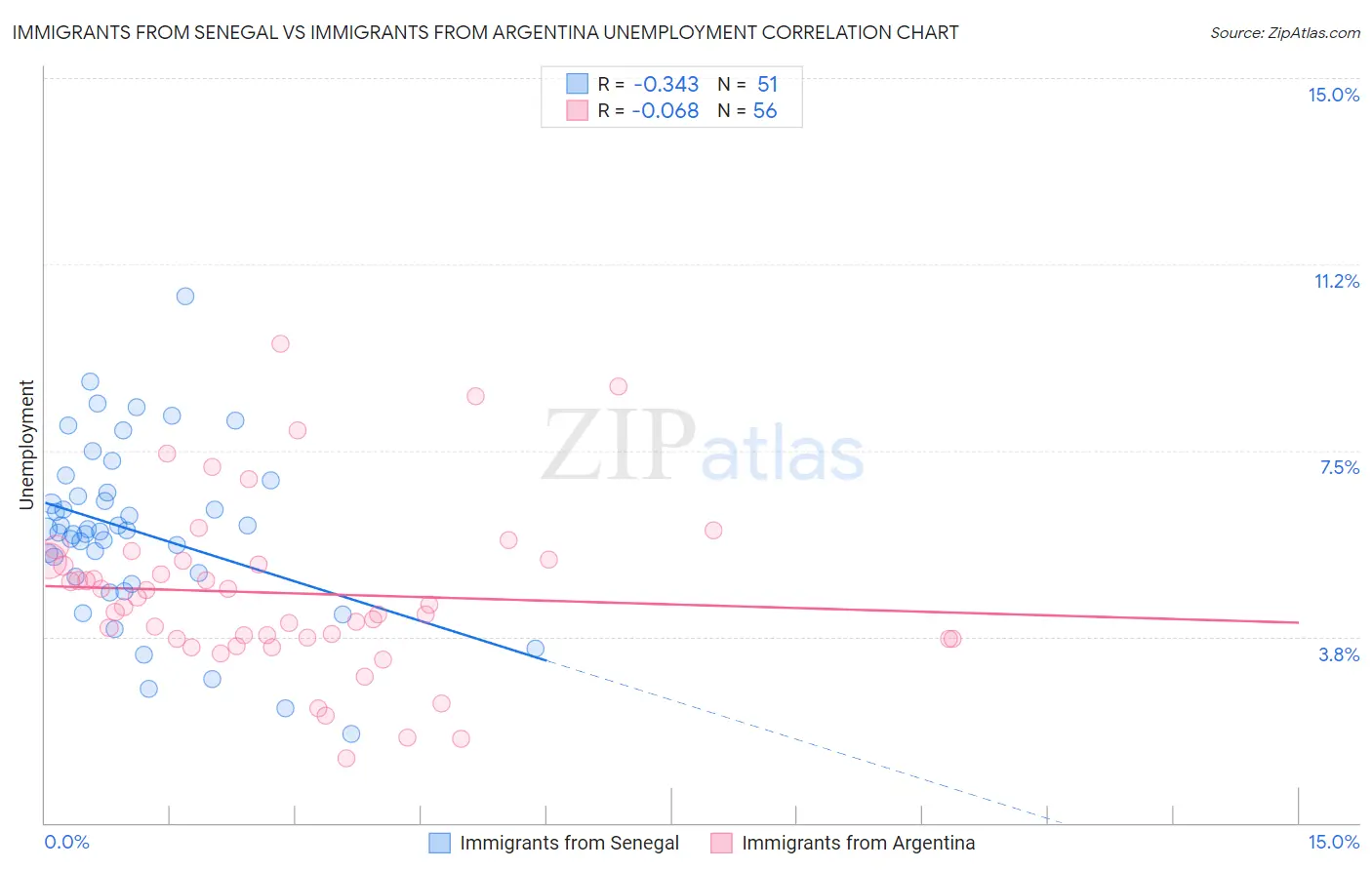 Immigrants from Senegal vs Immigrants from Argentina Unemployment