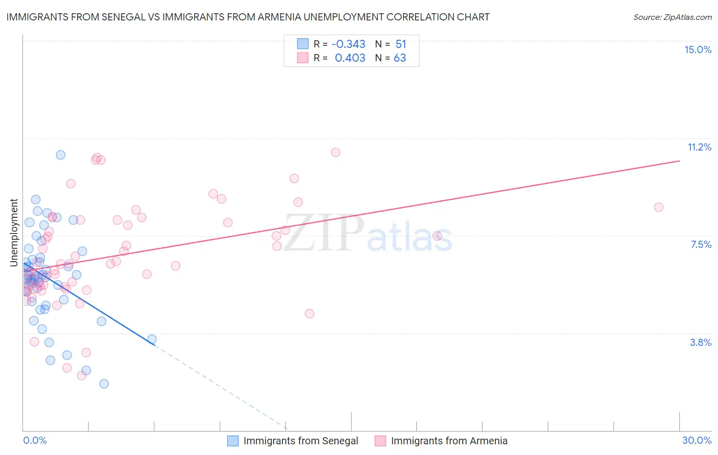 Immigrants from Senegal vs Immigrants from Armenia Unemployment