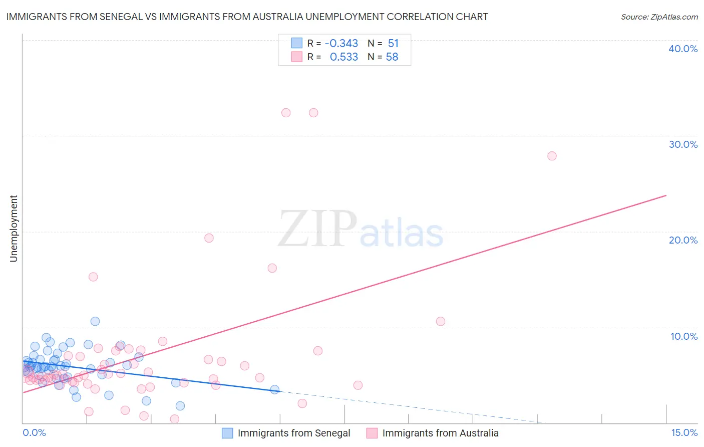 Immigrants from Senegal vs Immigrants from Australia Unemployment