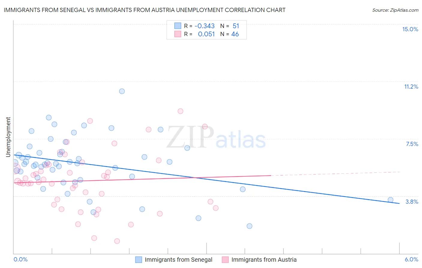Immigrants from Senegal vs Immigrants from Austria Unemployment