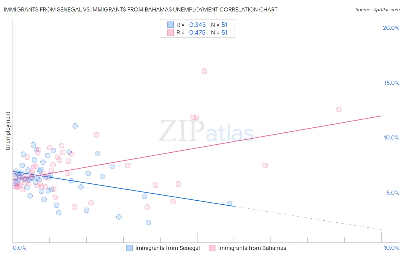 Immigrants from Senegal vs Immigrants from Bahamas Unemployment