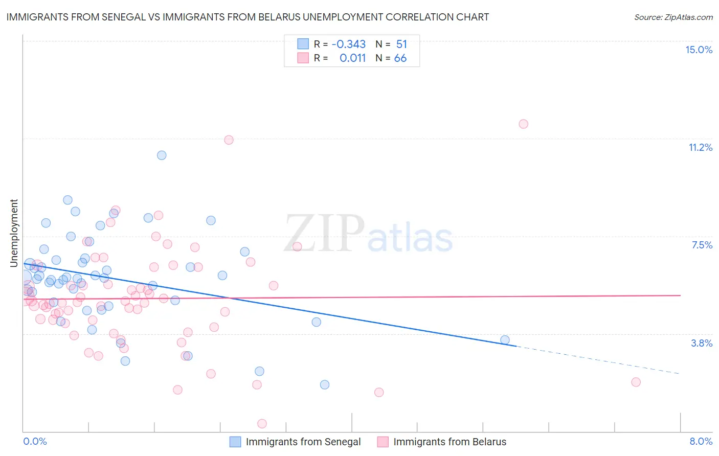 Immigrants from Senegal vs Immigrants from Belarus Unemployment