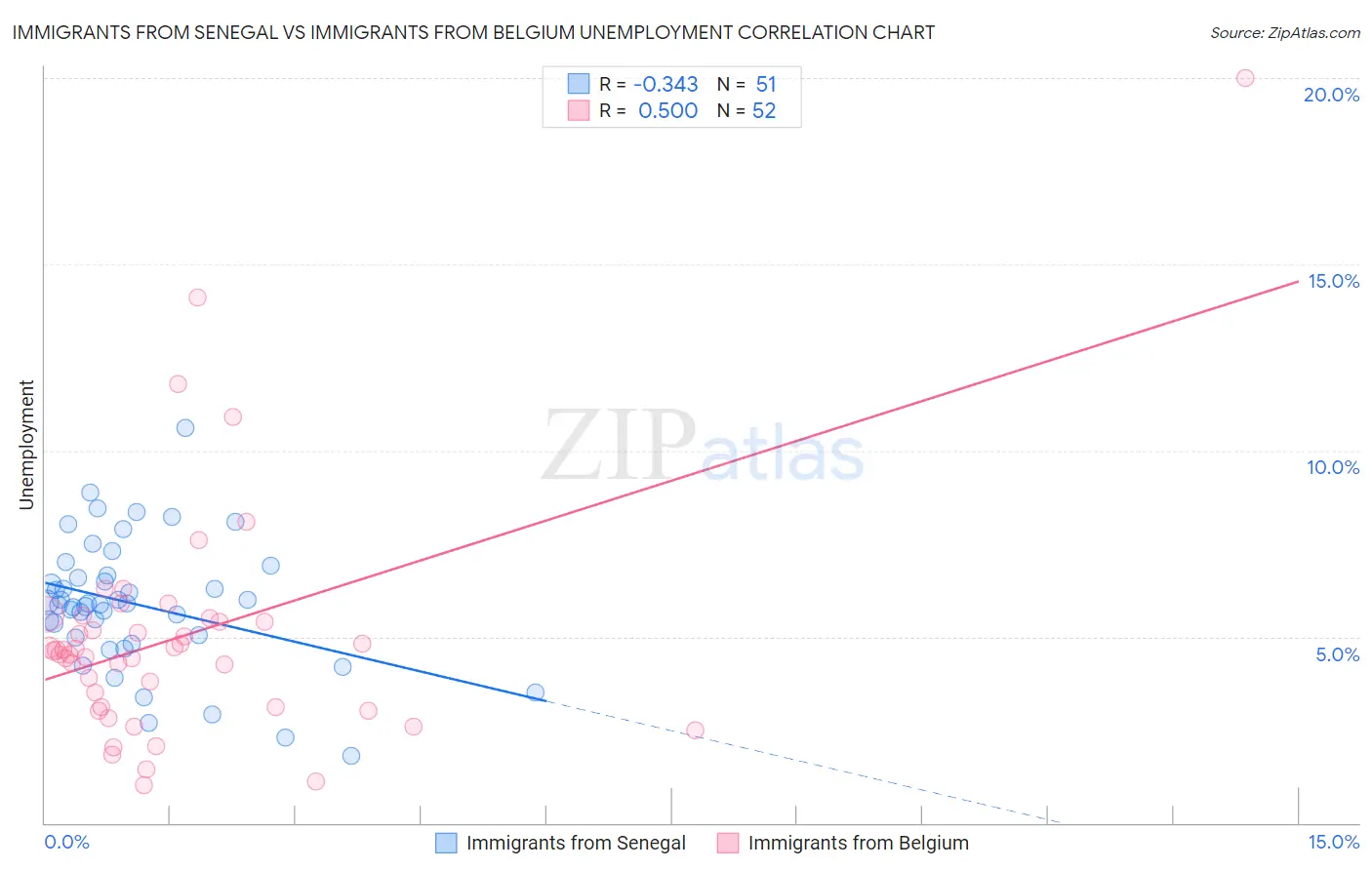 Immigrants from Senegal vs Immigrants from Belgium Unemployment