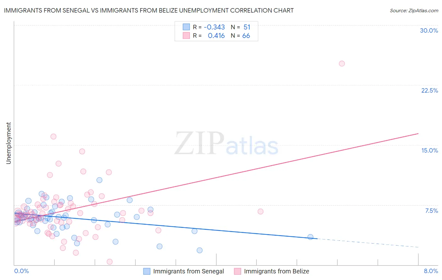 Immigrants from Senegal vs Immigrants from Belize Unemployment