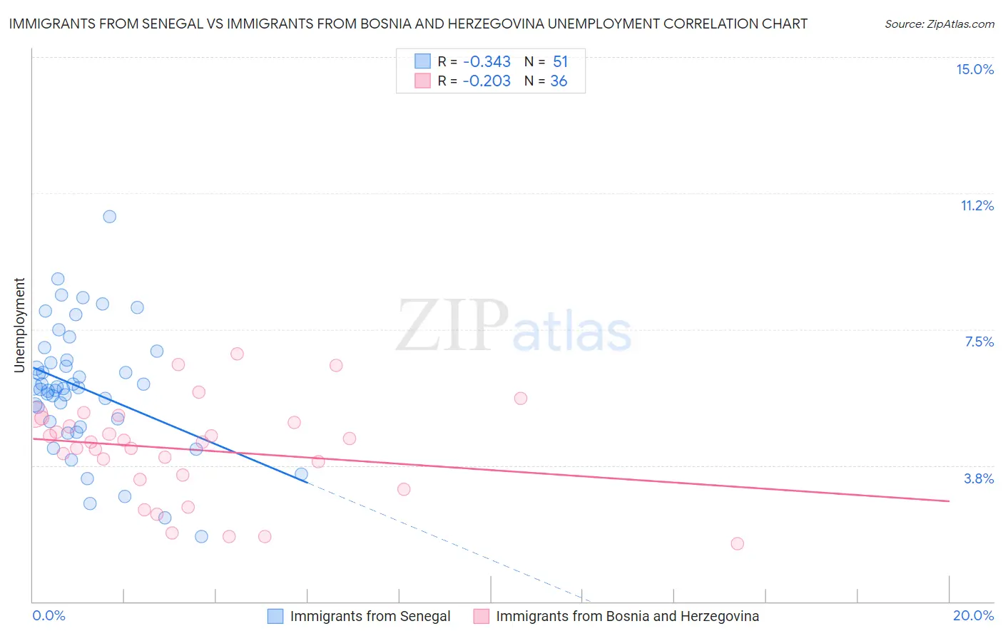 Immigrants from Senegal vs Immigrants from Bosnia and Herzegovina Unemployment