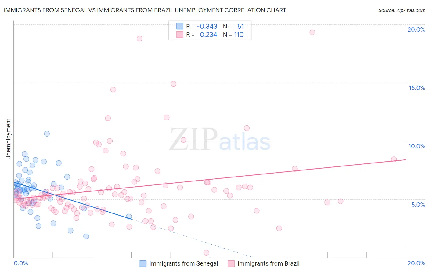 Immigrants from Senegal vs Immigrants from Brazil Unemployment