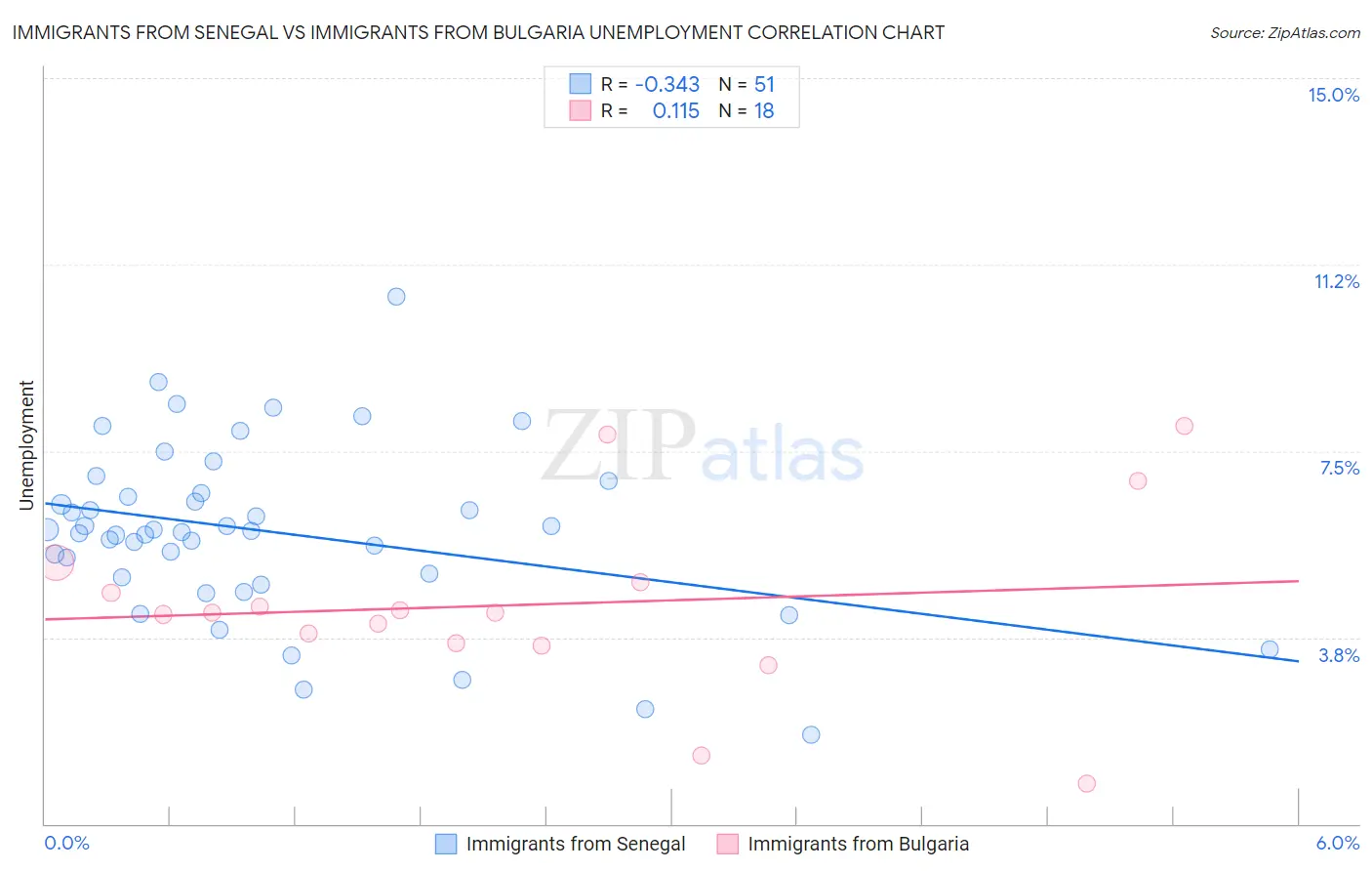 Immigrants from Senegal vs Immigrants from Bulgaria Unemployment