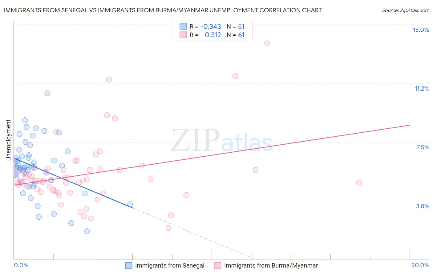 Immigrants from Senegal vs Immigrants from Burma/Myanmar Unemployment
