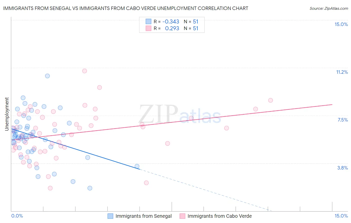 Immigrants from Senegal vs Immigrants from Cabo Verde Unemployment