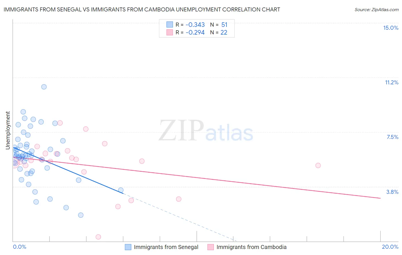 Immigrants from Senegal vs Immigrants from Cambodia Unemployment