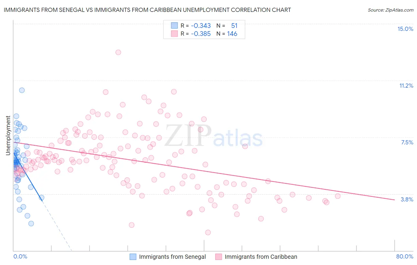Immigrants from Senegal vs Immigrants from Caribbean Unemployment