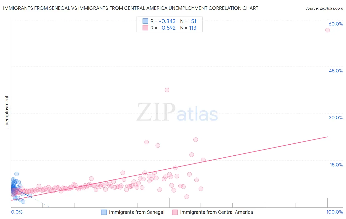 Immigrants from Senegal vs Immigrants from Central America Unemployment
